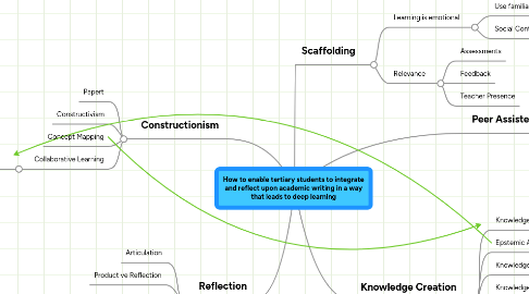 Mind Map: How to enable tertiary students to integrate and reflect upon academic writing in a way that leads to deep learning