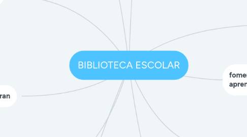 Mind Map: BIBLIOTECA ESCOLAR