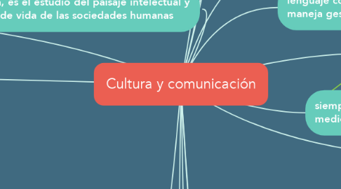 Mind Map: Cultura y comunicación