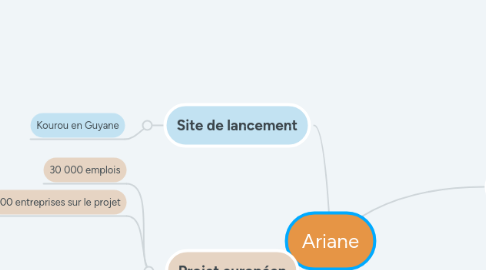 Mind Map: Ariane