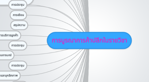 Mind Map: การบูรณาการค้าปลีกในรายวิชา