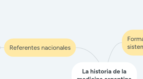 Mind Map: La historia de la medicina argentina