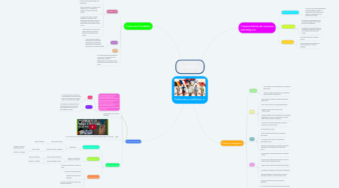 Mind Map: Potencias y conflictos