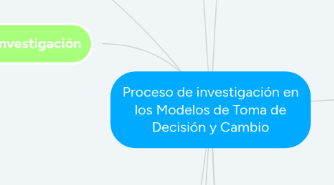 Mind Map: Proceso de investigación en los Modelos de Toma de Decisión y Cambio