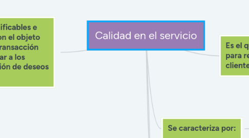 Mind Map: Calidad en el servicio