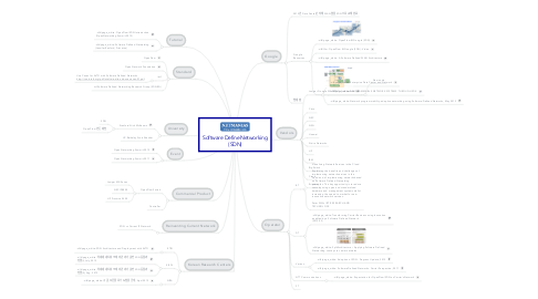 Mind Map: Software Define Networking (SDN)