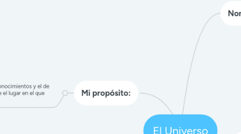 Mind Map: El Universo