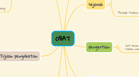 Mind Map: OBAT