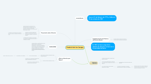 Mind Map: Friedrich Karl Von Savigny