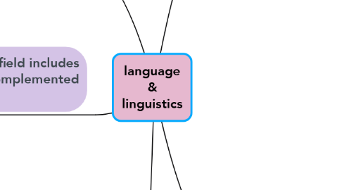 Mind Map: language & linguistics
