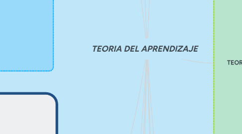 Mind Map: TEORIA DEL APRENDIZAJE