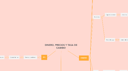 Mind Map: DINERO, PRECIOS Y TASA DE CAMBIO