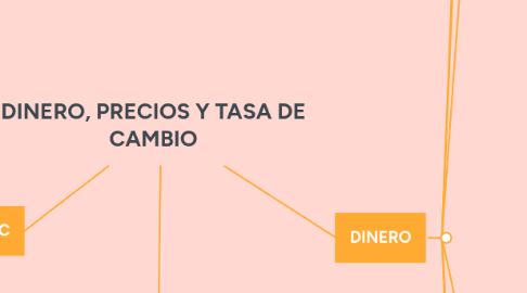 Mind Map: DINERO, PRECIOS Y TASA DE CAMBIO