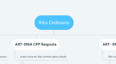 Mind Map: Rito Ordinário