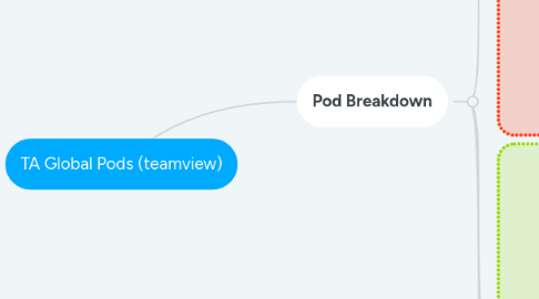 Mind Map: TA Global Pods (teamview)