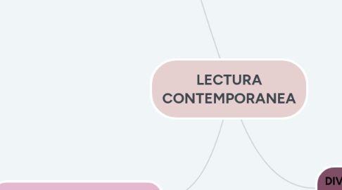 Mind Map: LECTURA CONTEMPORANEA