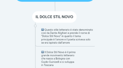 Mind Map: LA POESIA DEL DUECENTO (1)