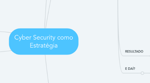 Mind Map: Cyber Security como Estratégia