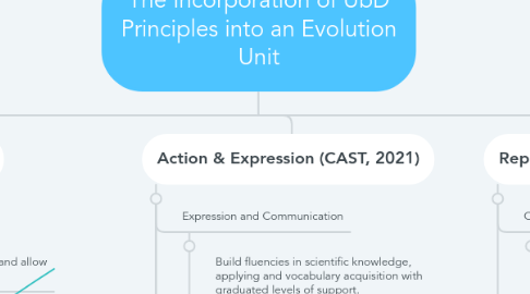 Mind Map: The Incorporation of UbD Principles into an Evolution Unit