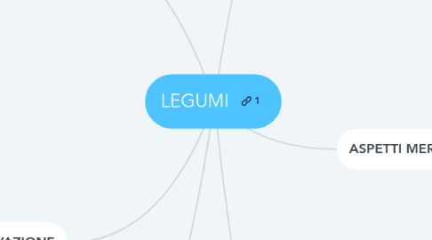 Mind Map: LEGUMI