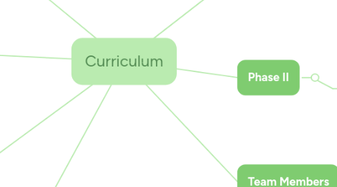 Mind Map: Curriculum