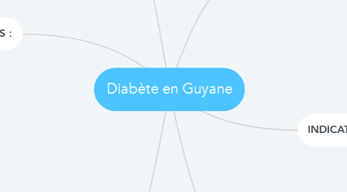 Mind Map: Diabète en Guyane