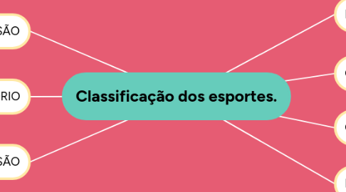 Mind Map: Classificação dos esportes.