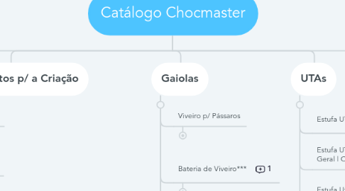 Mind Map: Catálogo Chocmaster