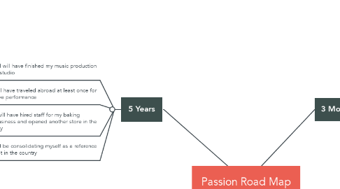 Mind Map: Passion Road Map