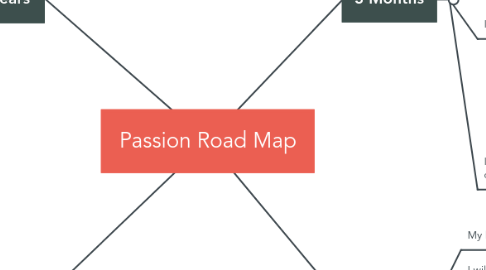 Mind Map: Passion Road Map