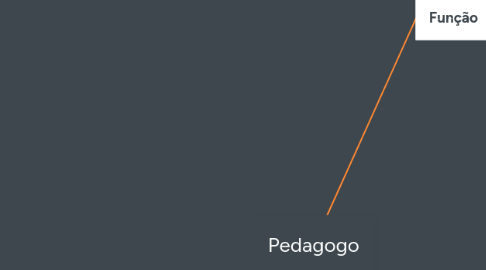 Mind Map: Pedagogo