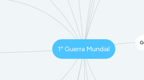 Mind Map: 1° Guerra Mundial