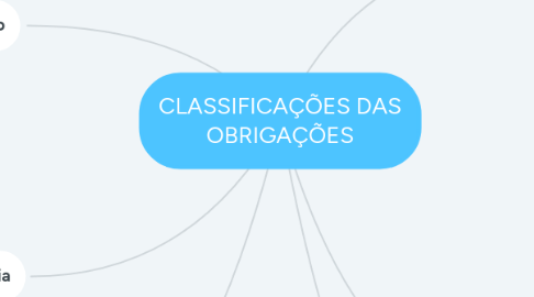 Mind Map: CLASSIFICAÇÕES DAS OBRIGAÇÕES