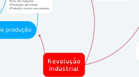 Mind Map: Revolução Industrial