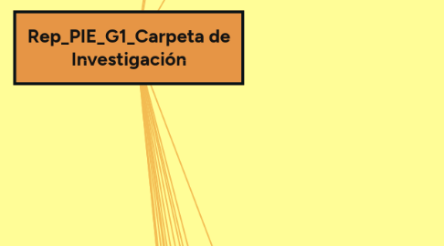 Mind Map: Rep_PIE_G1_Carpeta de Investigación