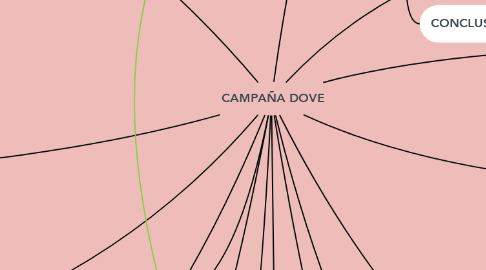 Mind Map: CAMPAÑA DOVE
