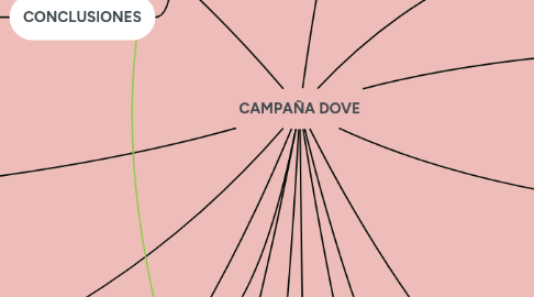 Mind Map: CAMPAÑA DOVE