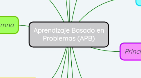 Mind Map: Aprendizaje Basado en Problemas (APB)
