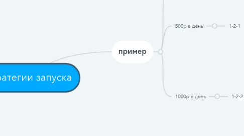 Mind Map: Стратегии запуска