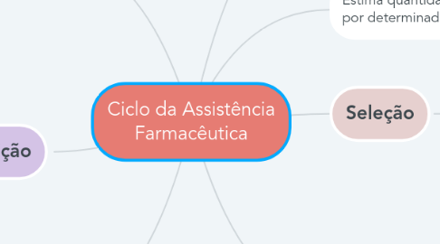 Mind Map: Ciclo da Assistência Farmacêutica