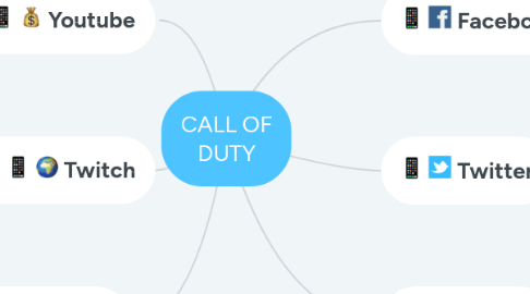 Mind Map: CALL OF DUTY