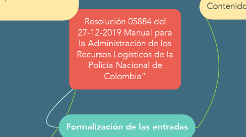 Mind Map: Resolución 05884 del 27-12-2019 Manual para la Administración de los Recursos Logísticos de la Policía Nacional de Colombia”