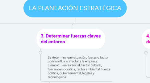 Mind Map: LA PLANEACIÓN ESTRATÉGICA