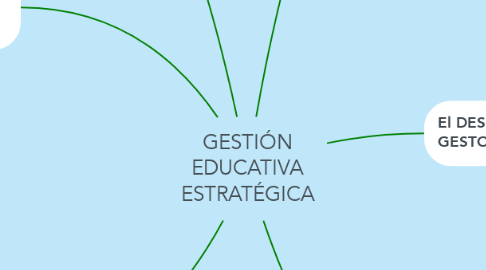 Mind Map: GESTIÓN EDUCATIVA ESTRATÉGICA