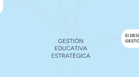 Mind Map: GESTIÓN EDUCATIVA ESTRATÉGICA