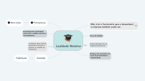 Mind Map: Lealdade Relativa