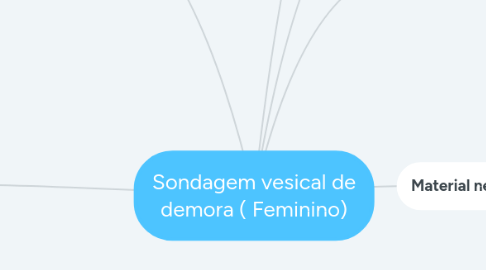 Mind Map: Sondagem vesical de demora ( Feminino)