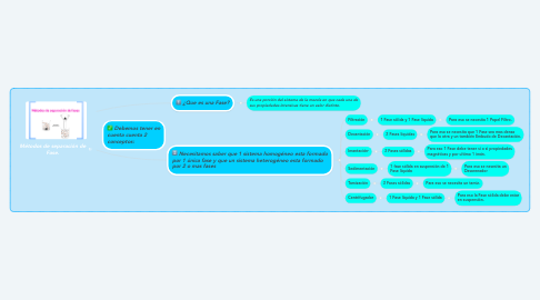 Mind Map: Métodos de separación de Fase.