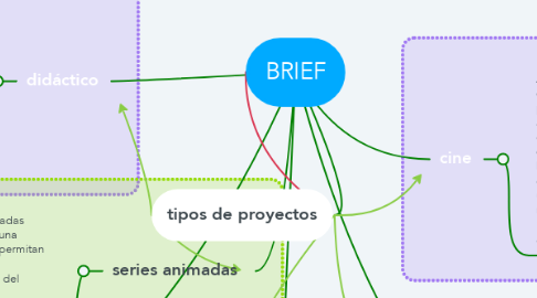 Mind Map: BRIEF