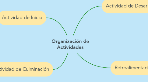 Mind Map: Organización de Actividades
